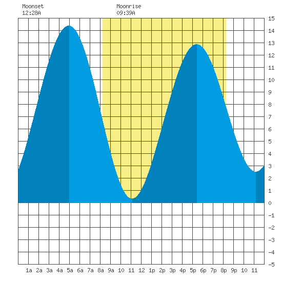 Port Chatham tide chart for Wednesday, March 17, 2021