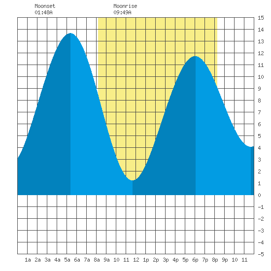 Port Chatham tide chart for Thursday, March 18, 2021