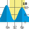 Port Chatham tide chart for Thursday, March 18, 2021