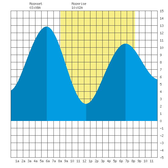Port Chatham tide chart for Friday, March 19, 2021