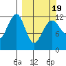 Port Chatham tide chart for Friday, March 19, 2021