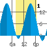 Port Chatham tide chart for Monday, March 1, 2021