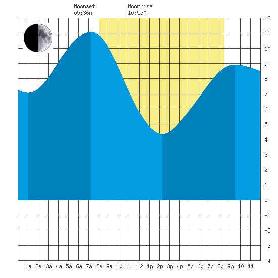 Port Chatham tide chart for Sunday, March 21, 2021