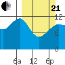 Port Chatham tide chart for Sunday, March 21, 2021