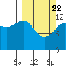 Port Chatham tide chart for Monday, March 22, 2021