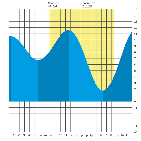 Port Chatham tide chart for Wednesday, March 24, 2021