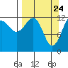 Port Chatham tide chart for Wednesday, March 24, 2021