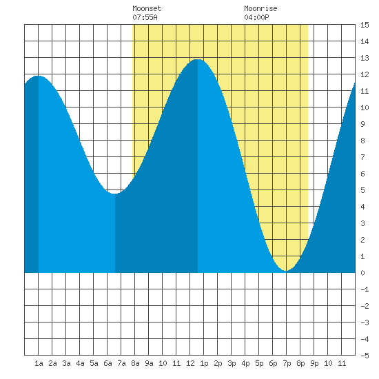 Port Chatham tide chart for Thursday, March 25, 2021