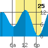 Port Chatham tide chart for Thursday, March 25, 2021