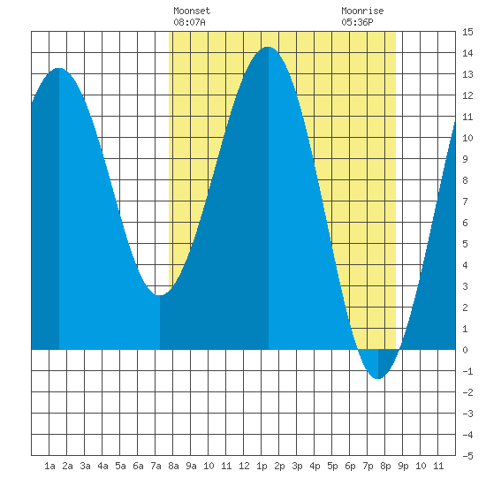 Port Chatham tide chart for Friday, March 26, 2021