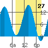 Port Chatham tide chart for Saturday, March 27, 2021