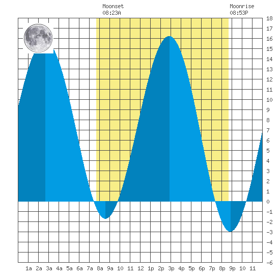 Port Chatham tide chart for Sunday, March 28, 2021