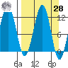 Port Chatham tide chart for Sunday, March 28, 2021