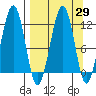 Port Chatham tide chart for Monday, March 29, 2021