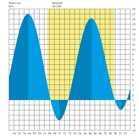 Port Chatham tide chart for Tuesday, March 30, 2021