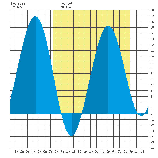 Port Chatham tide chart for Wednesday, March 31, 2021
