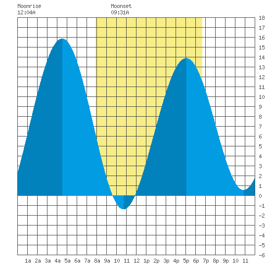 Port Chatham tide chart for Wednesday, March 3, 2021