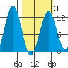Port Chatham tide chart for Wednesday, March 3, 2021