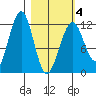 Port Chatham tide chart for Thursday, March 4, 2021