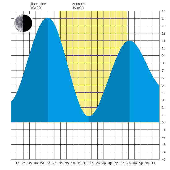 Port Chatham tide chart for Friday, March 5, 2021