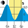 Port Chatham tide chart for Friday, March 5, 2021