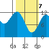 Port Chatham tide chart for Sunday, March 7, 2021