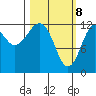 Port Chatham tide chart for Monday, March 8, 2021