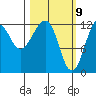 Port Chatham tide chart for Tuesday, March 9, 2021