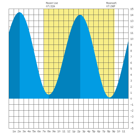 Port Chatham tide chart for Saturday, April 10, 2021