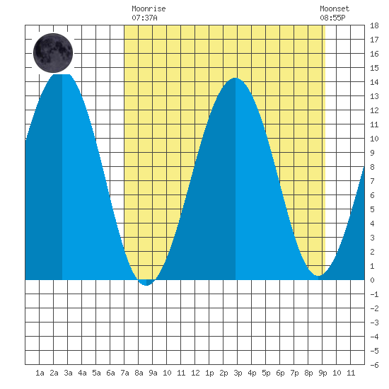 Port Chatham tide chart for Sunday, April 11, 2021