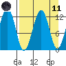 Port Chatham tide chart for Sunday, April 11, 2021