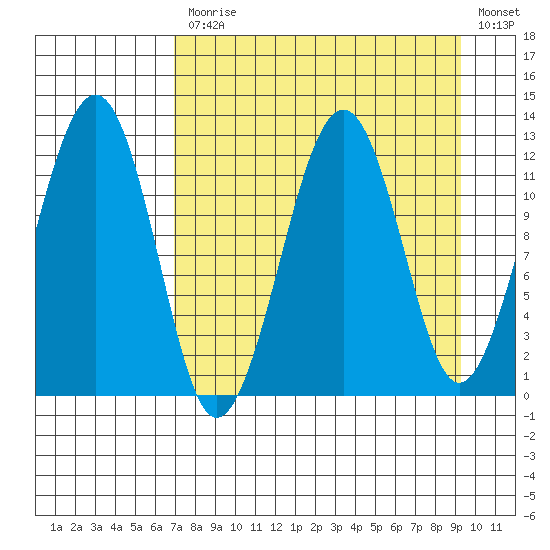 Port Chatham tide chart for Monday, April 12, 2021