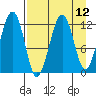 Port Chatham tide chart for Monday, April 12, 2021