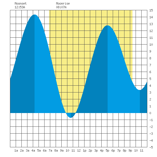 Port Chatham tide chart for Thursday, April 15, 2021