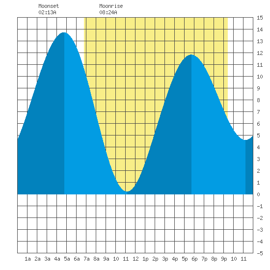 Port Chatham tide chart for Friday, April 16, 2021
