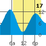 Port Chatham tide chart for Saturday, April 17, 2021
