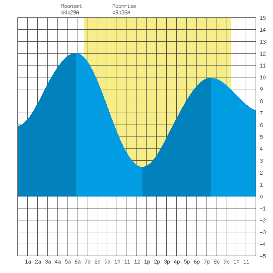 Port Chatham tide chart for Sunday, April 18, 2021
