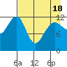 Port Chatham tide chart for Sunday, April 18, 2021