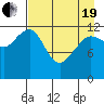 Port Chatham tide chart for Monday, April 19, 2021