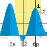 Port Chatham tide chart for Thursday, April 1, 2021
