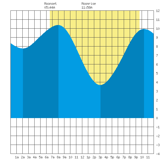 Port Chatham tide chart for Tuesday, April 20, 2021