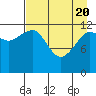 Port Chatham tide chart for Tuesday, April 20, 2021