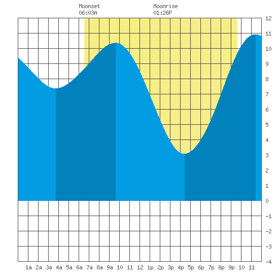 Port Chatham tide chart for Wednesday, April 21, 2021