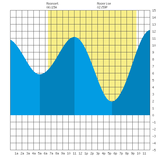 Port Chatham tide chart for Thursday, April 22, 2021