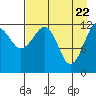 Port Chatham tide chart for Thursday, April 22, 2021