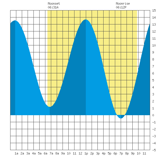 Port Chatham tide chart for Saturday, April 24, 2021