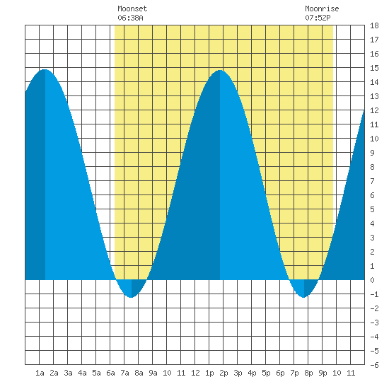 Port Chatham tide chart for Sunday, April 25, 2021
