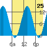 Port Chatham tide chart for Sunday, April 25, 2021
