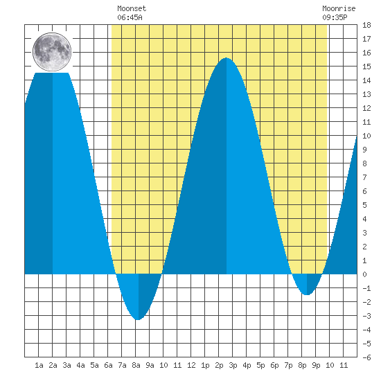 Port Chatham tide chart for Monday, April 26, 2021