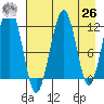 Port Chatham tide chart for Monday, April 26, 2021